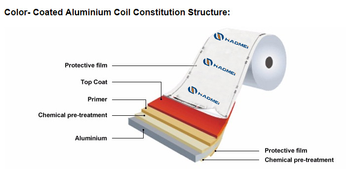 PE Coated Aluminum Coil