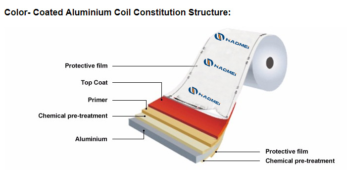 PVDF Coated Aluminum Coil