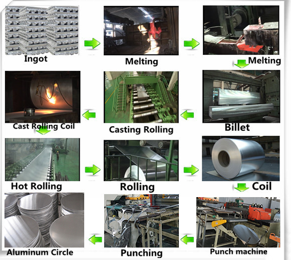 manufacturing process of 1050 ho temper aluminum circle