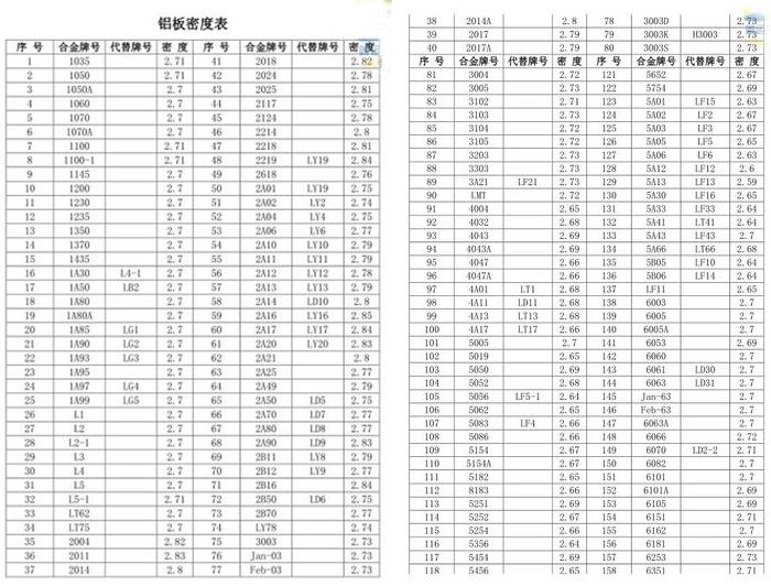 aluminium alloy density